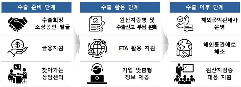 관세청의 '소상공인 수출기업화 관세행정 지원방안' 개념도