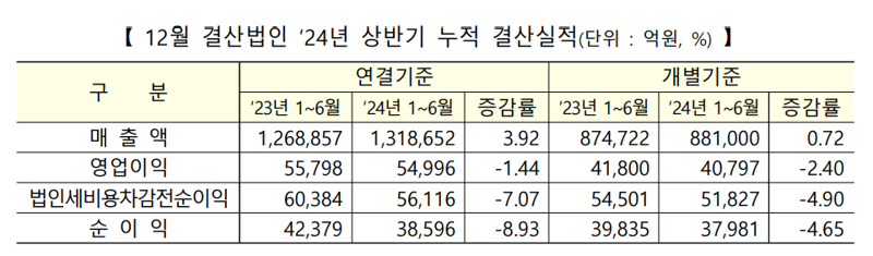 코스닥 12월 결산법인 2024년 상반기 누적 결산실적. 한국거래소 제공