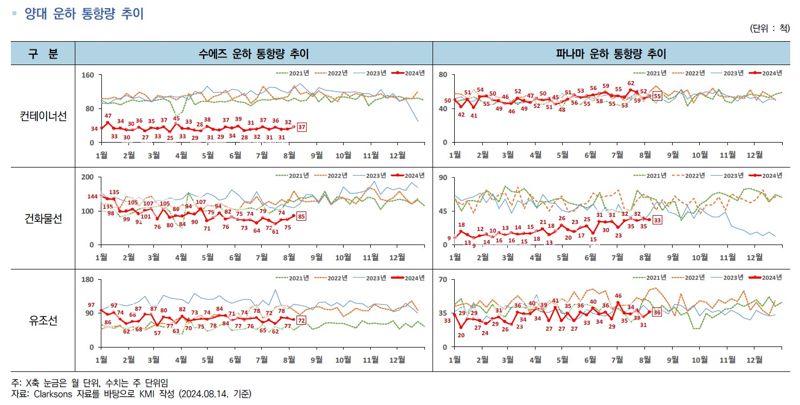 지난 14일 기준, 월별 수에즈·파나마 운하 통항량 추이