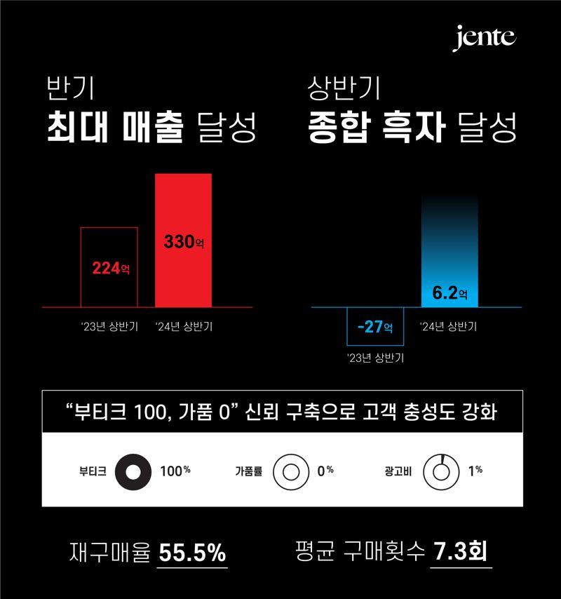 명품 플랫폼 젠테, 상반기 흑자 전환