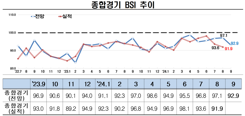 깊어지는 '내수 부진의 늪'… 기업경기 30개월 연속 '부정' 전망