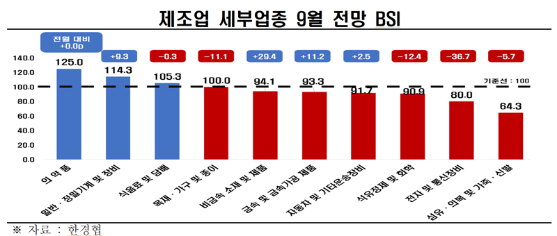 깊어지는 '내수 부진의 늪'… 기업경기 30개월 연속 '부정' 전망