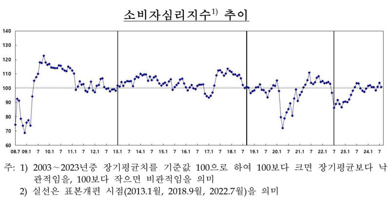 블랙먼데이에 티메프까지...소비심리, 11개월래 최대↓