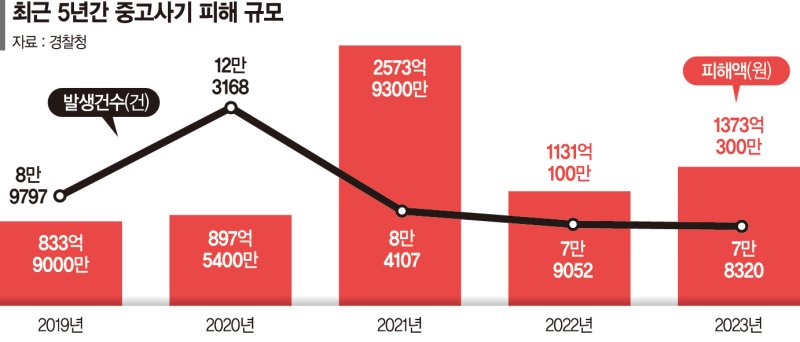 연간 피해액만 1000억…'기업형 범죄'된 중고거래 사기