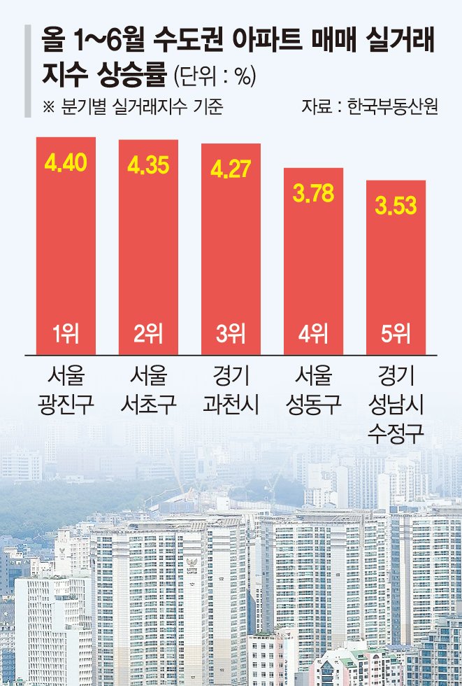 4% 넘게 올랐다… 수도권 집값 상승 이끈 '광진·서초·과천'