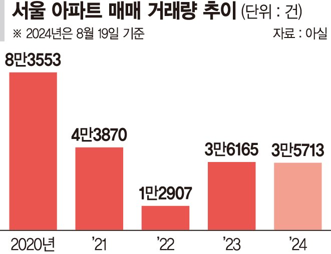 서울 아파트 매매거래 폭발…'송파 헬리오' 최다