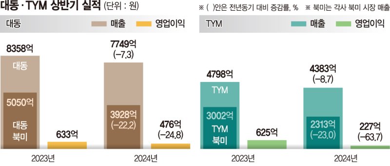 잘 나가던 한국 농기계, 북미·유럽시장 침체에 실적 뚝