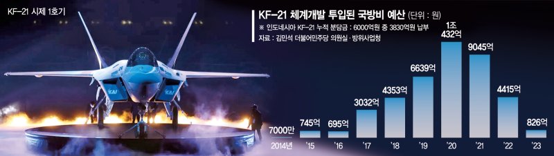 [단독]인니 '1조 먹튀'에도… 과거 합의 묶여 제3국 사업 참여 제한 [KF-21 현재와 미래 (3)]