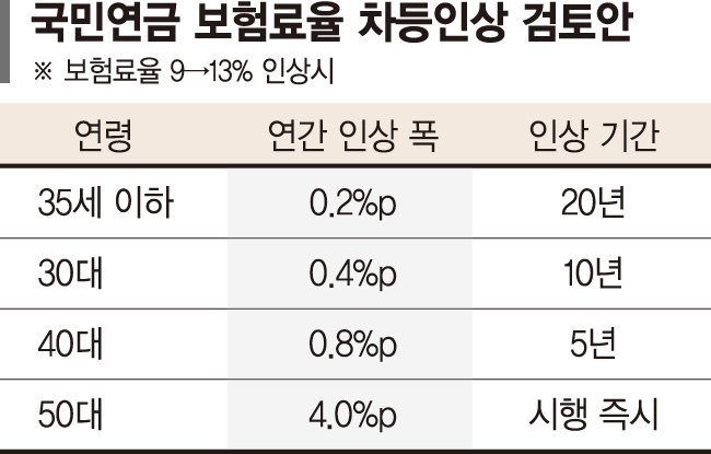 [단독] 국민연금 곧 받는 50대, 보험료 한번에 오른다