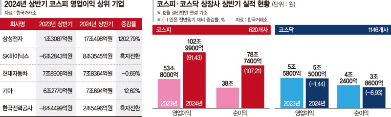 반도체·車 업황개선에 환율효과 톡톡… "쏠림현상 경계를" [코스피 상장사 상반기 웃었다]