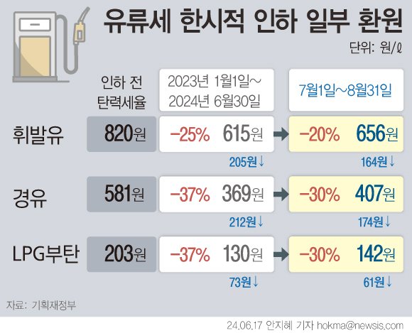 [서울=뉴시스] 이달 말 종료 예정인 유류세 인하 조치가 8월31일까지 2개월 연장된다. 정부의 유류세 한시적 인하 일부 환원 및 연장 조치에 따라 휘발유는 1ℓ당 164원, 경유는 1ℓ당 174원, LPG 부탄은 11ℓ당 61원의 세부담이 경감될 전망이다. (그래픽=안지혜 기자) hokma@newsis.com