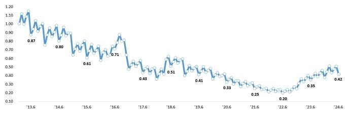 6월말 은행 연체율 0.42%…전월比 0.09%p 하락