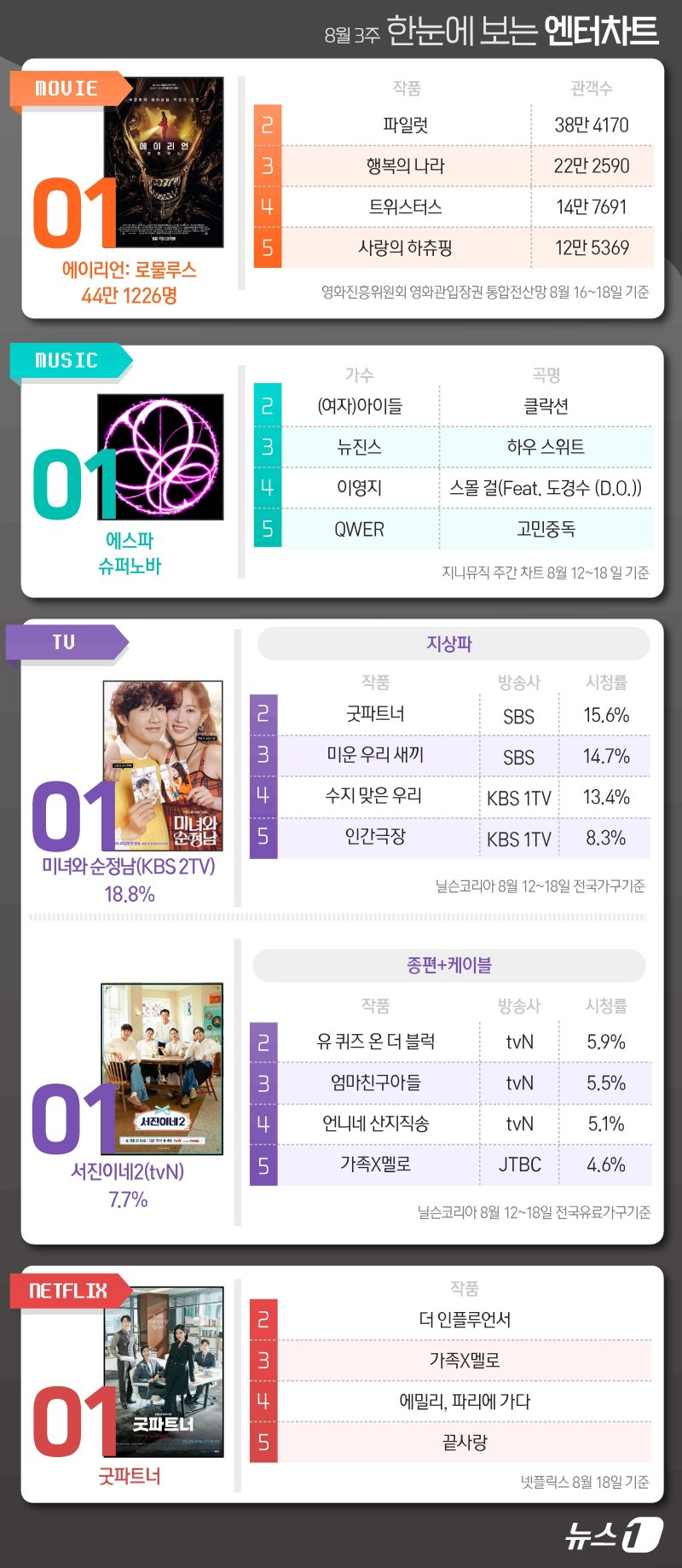 에이리언·에스파·순정남·서진이네2·굿파트너, 1위 [한눈에 보는 엔터차트]