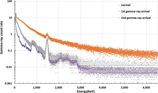 감마선 폭발 동안 측정된 감마선 스펙트럼 비교.(한국지질자원연구원 제공)/뉴스1