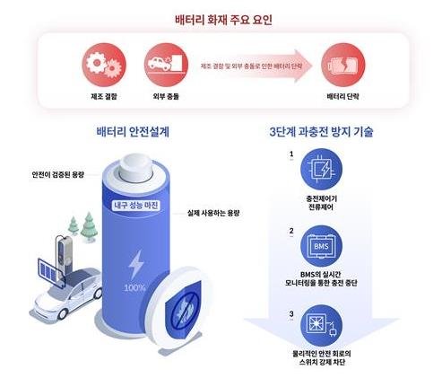 현대차·기아 "전기차 화재 원인? 배터리 충전량과 관계없다"