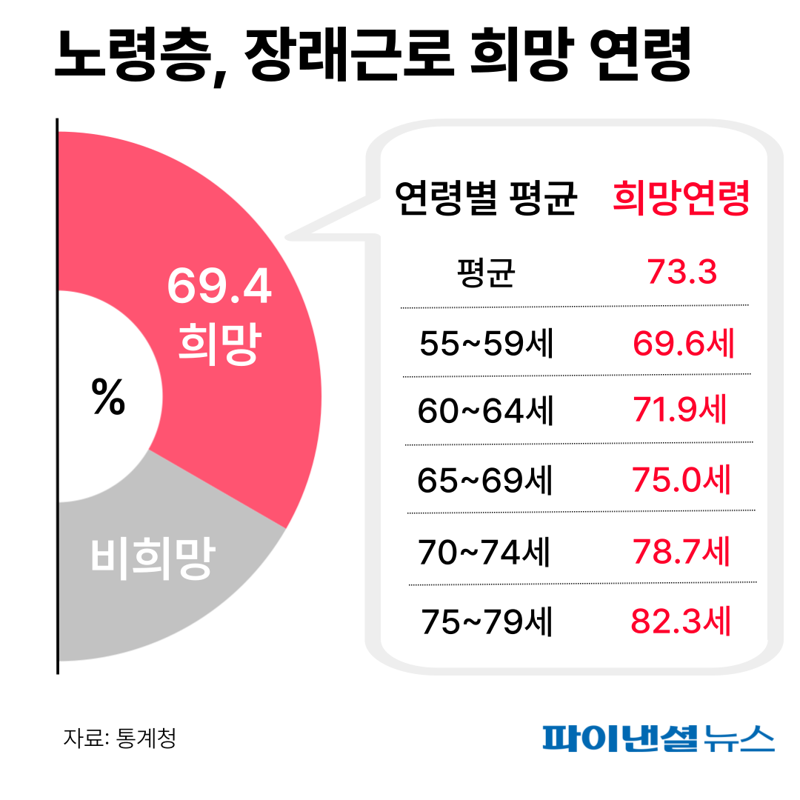 노령층 장래희망 근로 연령 /그래픽=박혜정 디자이너