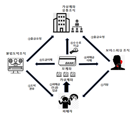 가상계좌가 범죄조직에 판매되는 과정 구조도. 자료=서울동부지검 보이스피싱범죄 정부합동수사단