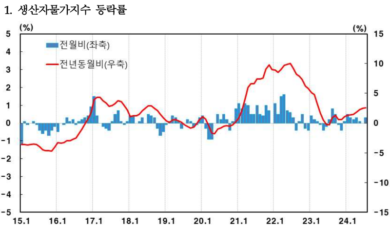 상추 171%·오이 98%↑...“농림수산품 물가, 한 달 만에 다시 상승”