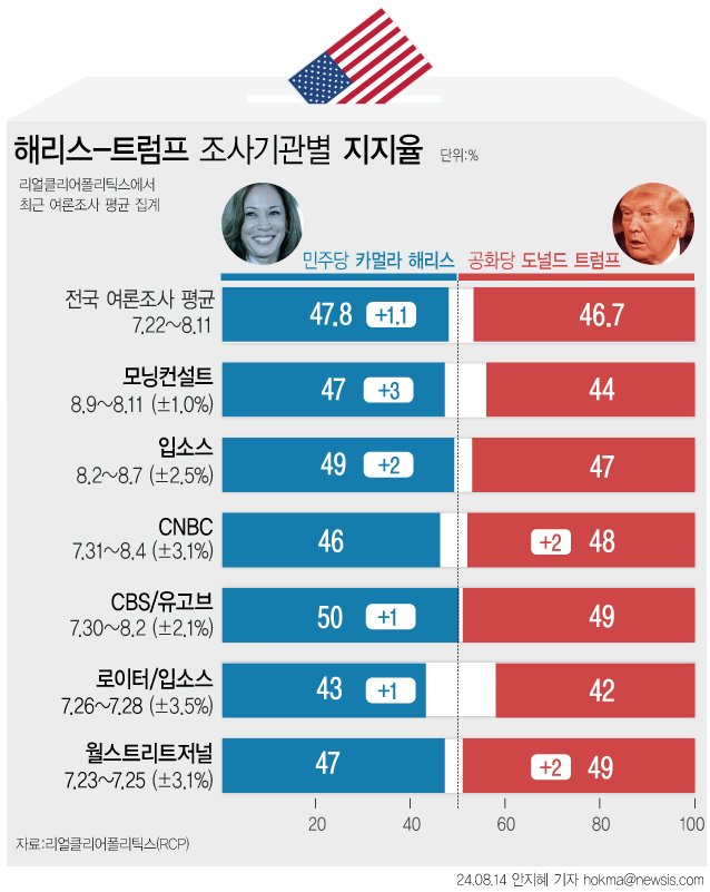 [서울=뉴시스] 미국 정치 매체 리얼클리어폴리틱스(RCP)가 지난달 22일부터 이달 11일까지 주요 여론조사 수치를 평균 낸 결과를 보면 민주당 대선후보 해리스 부통령은 47.8%의 지지율로 공화당 대선후보인 도널드 트럼프 전 대통령(46.7%)에 1.1%p 차이로 앞섰다. (그래픽=안지혜 기자) hokma@newsis.com