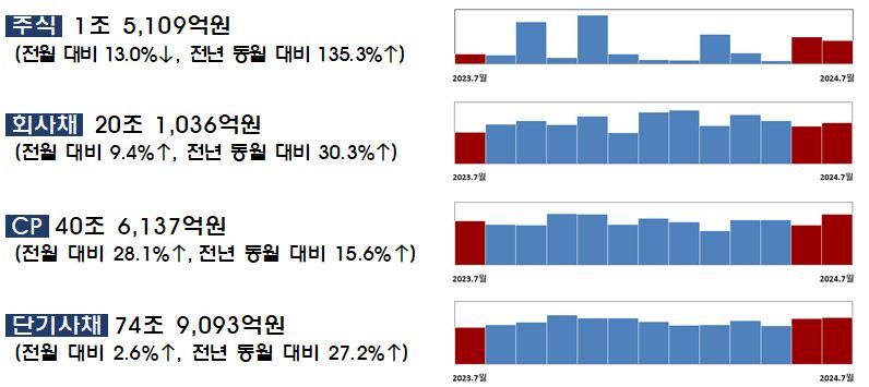 2024년 7월중 기업 직접금융 조달실적 / 자료=금융감독원