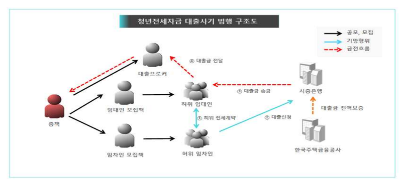 20일 법조계에 따르면 서울서부지검 공판부(김지영 부장검사)는 위증교사 및 위증 등 혐의로 20대 남성 A씨를 기소했다. A씨는 지난 2022년 4월 허위 임대인·임차인 등을 모집해 허위 전세계약서를 작성하고 제출하는 수법으로 시중은행으로부터 청년 맞춤형 전월세 대출 제도를 통한 전세금 대출을 받아 1억원을 편취한 혐의로 재판에 넘겨졌다. A씨는 1심 재판에서 공범이 '누가 범행을 지시했는지 모른다'는 취지로 진술하면서 무죄로 풀려났다. 검찰은 즉각 항소했으며, A씨가 B씨에게 위증을 교사한 혐의가 있다고 보고 추가로 기소했다. /