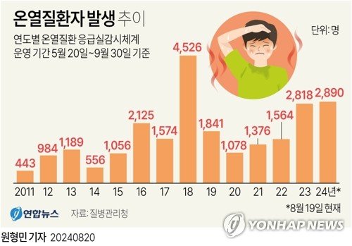[그래픽] 온열질환자 발생 추이 [그래픽] 온열질환자 발생 추이 (서울=연합뉴스) 원형민 기자 = 20일 질병관리청의 온열질환 응급실감시체계에 따르면 올해 감시체계가 가동된 5월 20일부터 전날까지 누적 환자는 2천890명으로 나타났다. circlemin@yna.co.kr 페이스북 tuney.kr/LeYN1 X(트위터) @yonhap_graphics (끝)