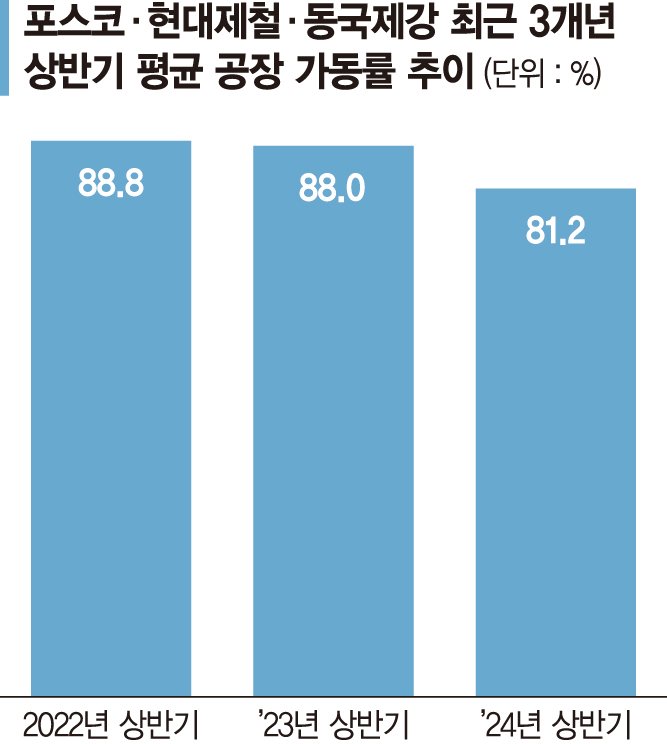 "원재료값 떨어져도 中 저가공세 못당해" 철강업계 울상