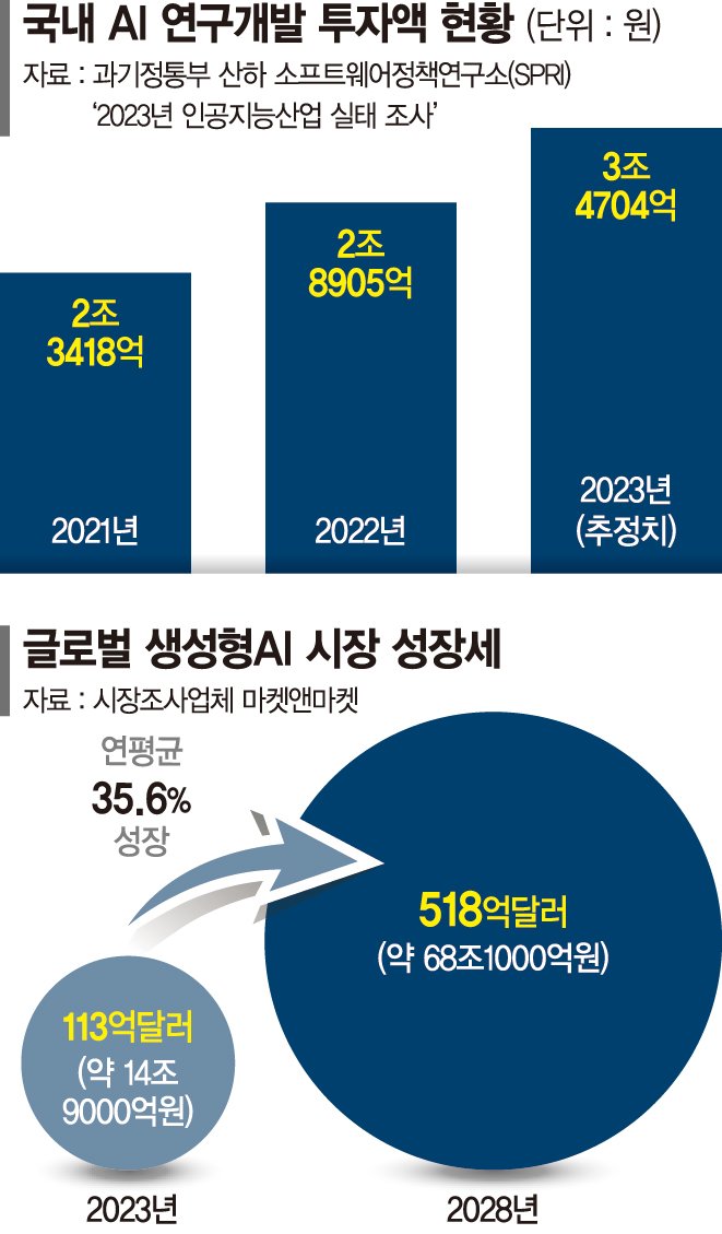 빅테크들, AI로 돈 버는 전략 짜는데… 네카오는 아직 걸음마