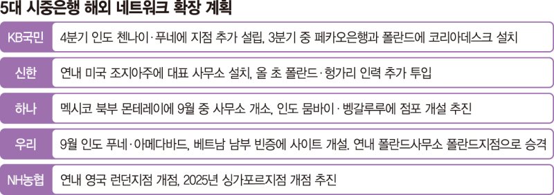 은행들 "북미·폴란드·인도로"… 현지 진출 韓기업과 시너지