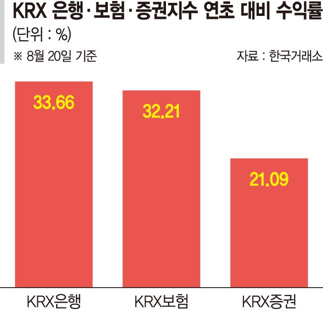 은행 '밸류업' 적극적인데… 보험·증권사는 뭉그적