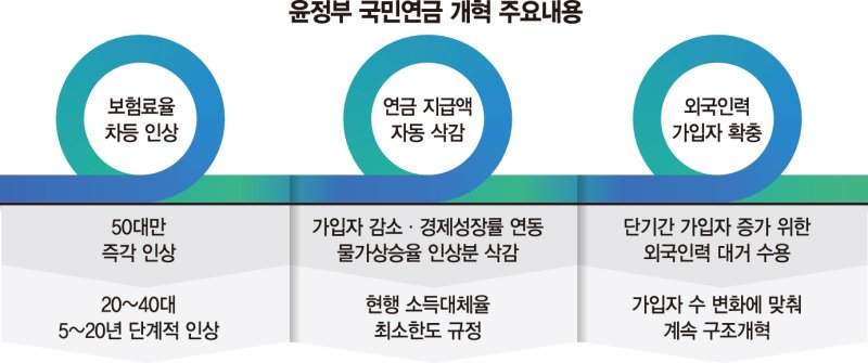 중장년 보험료 더내고 노년은 덜받고… 청년부담 완화 방점 [尹정부 국민연금 개혁 어디로 (1)]