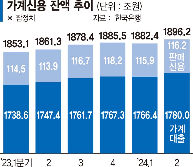 들썩이는 집값에 가계빚 1896조… "돈줄죄기로 선제 대응" [수도권 주담대 한도 축소 왜]