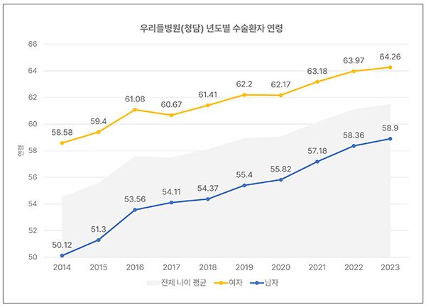 청담 우리들병원이 공개한 년도별 수술환자연령(10년통계). 우리들병원 제공