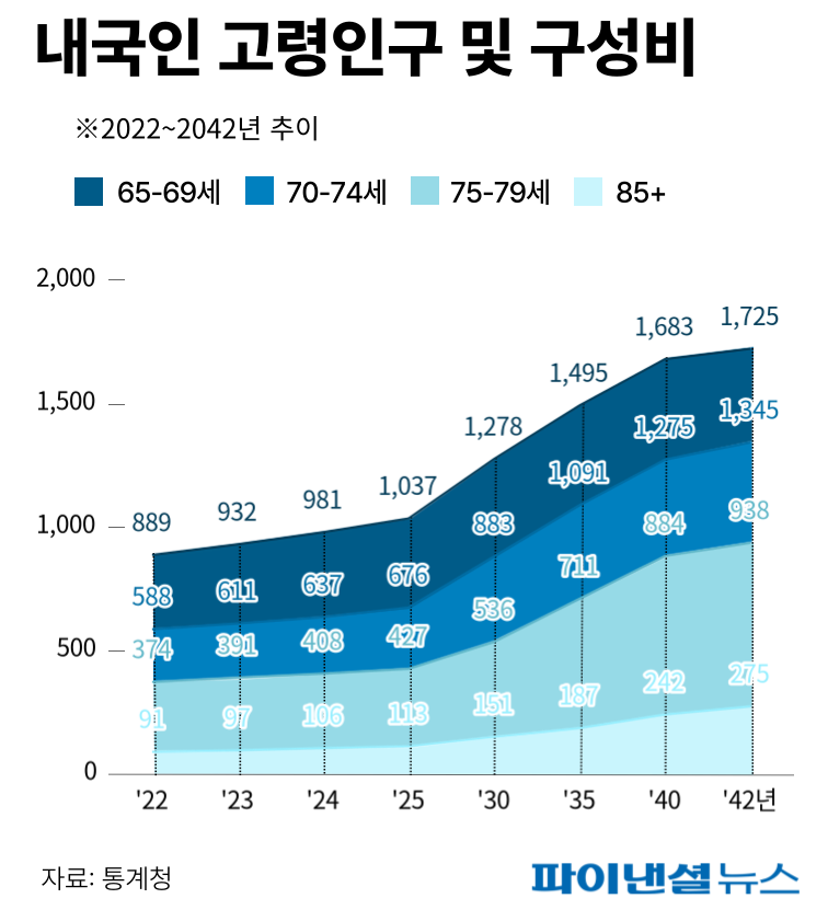 내국인 고령인구 및 구성비/그래픽=박혜정 디자이너