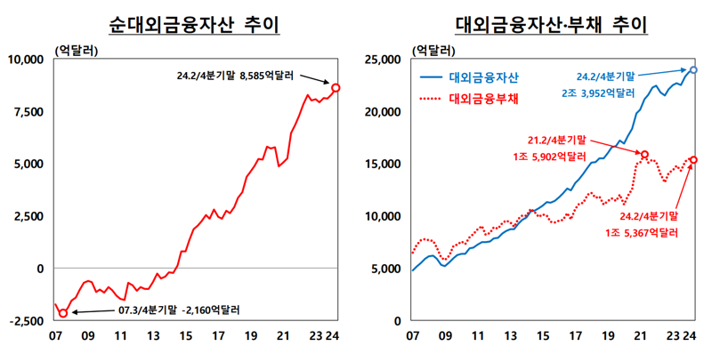 '美 기술주' 잔뜩 담은 서학개미에 2분기 순대외자산 역대 최대