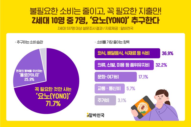 高물가에 허리띠 졸라매는 Z세대…'욜로' 대신 '요노' 뜬다