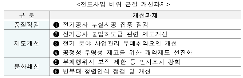 철도공단, 인사‧계약‧사업관리 특별대책 단행