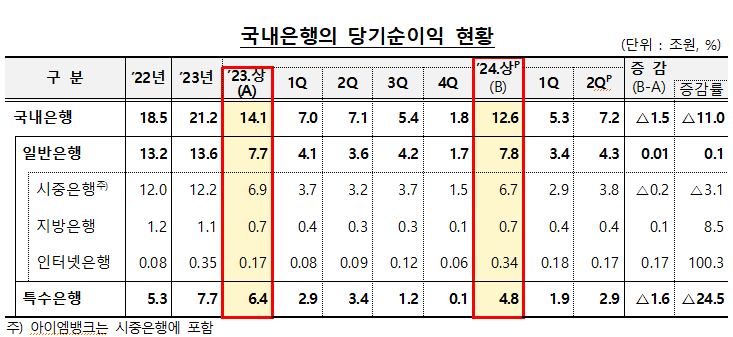 "홍콩H지수 ELS 충당금 쌓고 나니..." 상반기 국내은행 순이익 전년比 1.5억원 감소