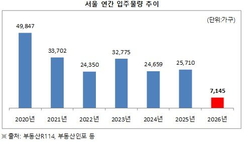 [서울=뉴시스] 2026년 입주 물량은 7145가구로 올해의 3분의 1에도 못 미칠 것으로 예상된다. (사진=더피알 제공) 2024.08.21. photo@newsis.com *재판매 및 DB 금지 사진=뉴시스