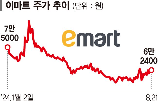 '개미의 늪' 이마트·LG생활건강 희망이 보인다