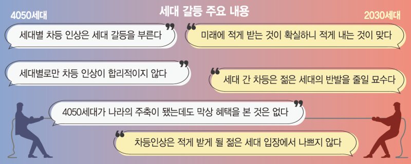 "연금 차등인상은 당연" vs "세대갈등 유발하는 포퓰리즘" [尹정부 국민연금 개혁 어디로 (2)]