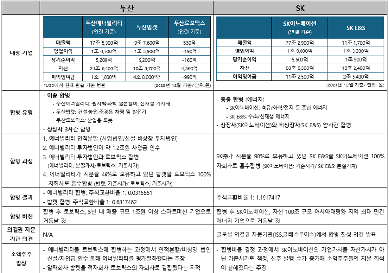 사업재편 앞둔 SK·두산… ‘합병 주총’ 이목집중