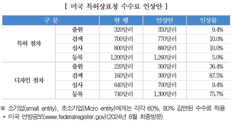 [표] 미국 특허상표청 수수료 인상안