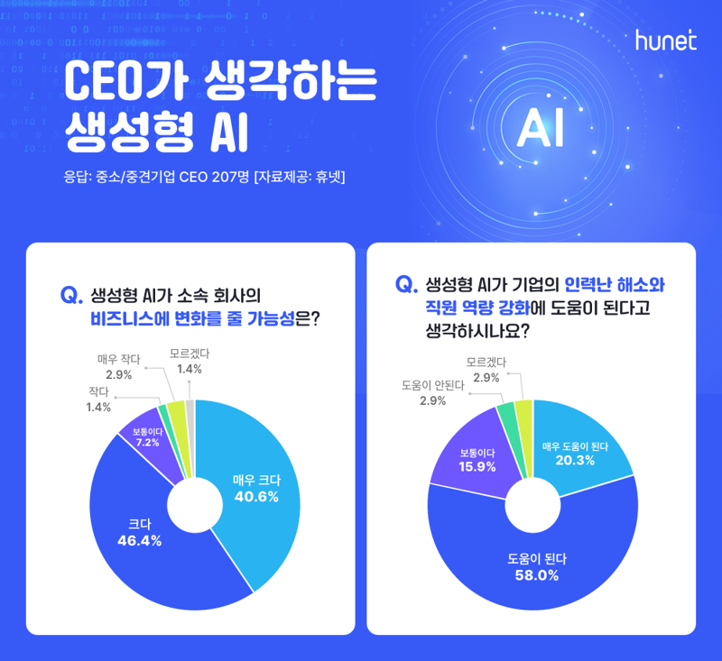 중기 CEO 87% "생성형 AI가 회사 비즈니스에 변화 줄 것"