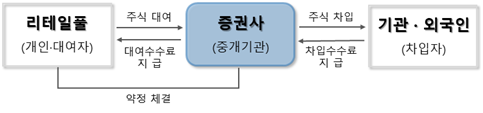 리테일풀 개념 및 거래구조 / 자료=금융감독원