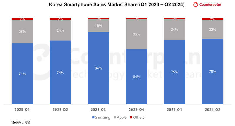 2분기 국내서 판매된 스마트폰 76%는 갤럭시.. 아이폰 점유율 하락