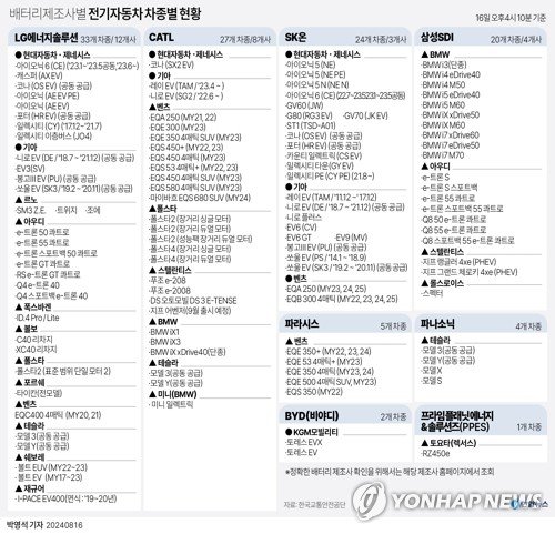 [그래픽] 배터리 제조사별 전기자동차 차종별 현황 [그래픽] 배터리 제조사별 전기자동차 차종별 현황 (서울=연합뉴스) 박영석 기자 = 16일 국토교통부 자동차 리콜센터 누리집의 '전기차 배터리 제조사 현황'과 한국교통안전공단 등에 따르면 이날 오후까지 국내외 브랜드 21곳이 총 69종의 전기차 배터리 제조사를 공개했다. zeroground@yna.co.kr X(트위터) @yonhap_graphics 페이스북 tuney.kr/LeYN1 (끝)