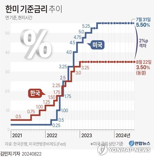 한국은행이 22일 다시 기준금리를 3.50%로 묶고 통화 긴축 기조를 유지했다. 이는 지난해 2월 이후 13차례 연속 동결로, 3.50%의 기준금리가 작년 1월 13일부터 이날까지 1년 7개월 9일 동안 이어지고 있다. 연합뉴스.