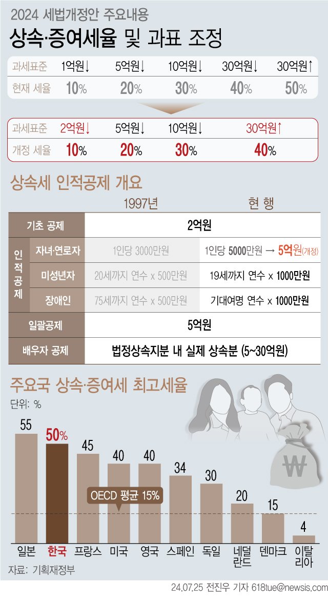 [서울=뉴시스] 25일 기획재정부에 따르면 25년간 유지해왔던 상속·증여세 최고세율이 50%에서 40%로 하향 조정된다. 10% 세율을 적용 받는 하위 과세표준은 1억원에서 2억원으로 늘어나고 상속세 자녀공제 금액은 1인당 5000만원에서 5억원으로 대폭 확대된다. (그래픽=전진우 기자) 618tue@newsis.com 사진=뉴시스