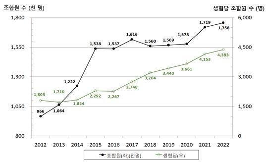 연도별 소비자생활협동조합 조합원 수 증감 추이(공정거래위원회 제공). 2024.8.22/뉴스1